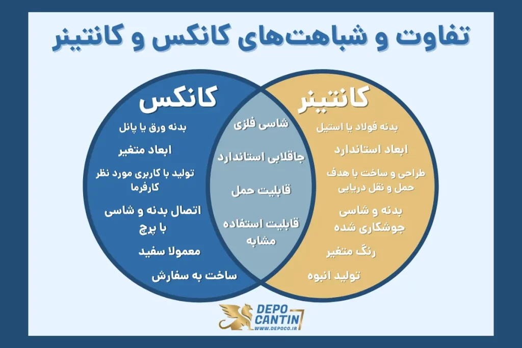 تفاوت و شباهت های کانکس و کانتینر