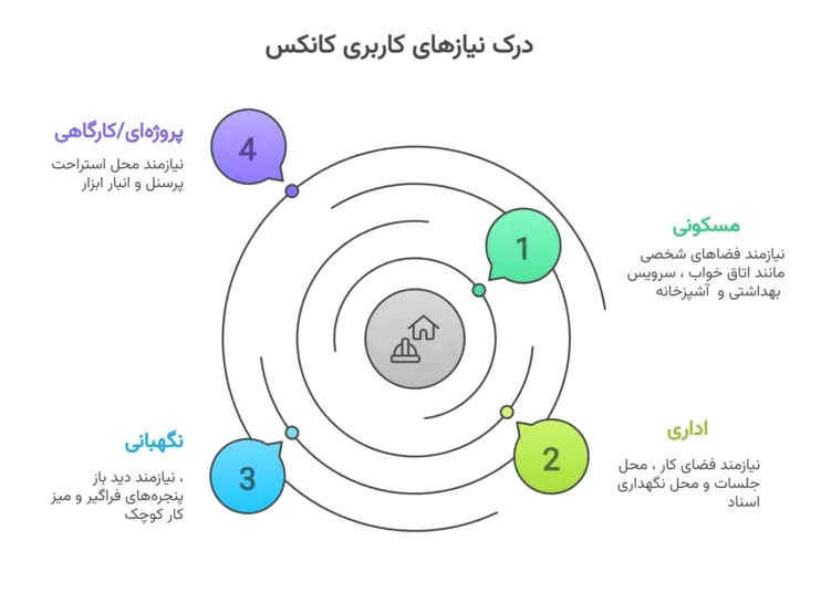 نکات کلیدی در طراحی پلان انواع کانکس - شناخت کاربری