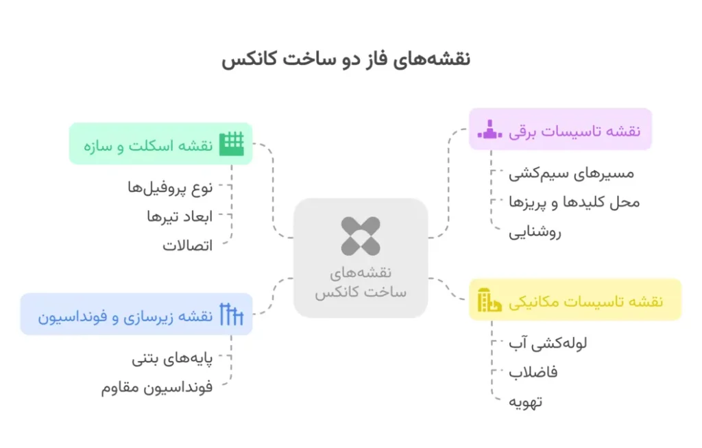 فاز دو ساخت کانکس