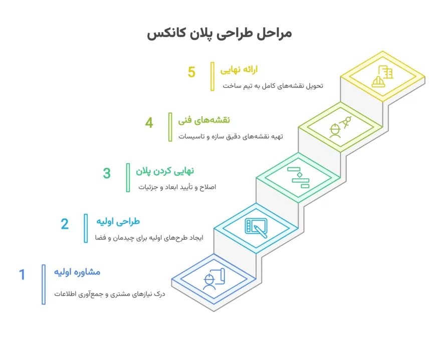 مراحل طراحی پلان کانکس