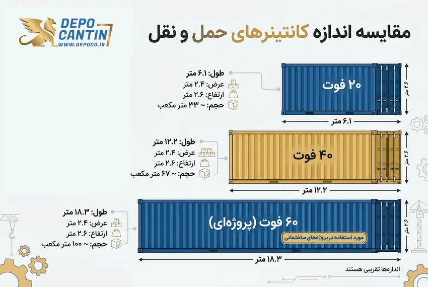 مقایسه اندازه کانتینرهای حمل و نقل